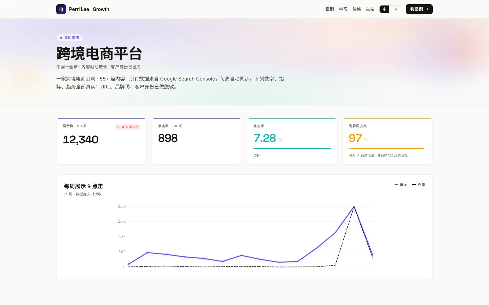 Perri Lee Growth · 跨境电商客户的实时 SEO 增长看板